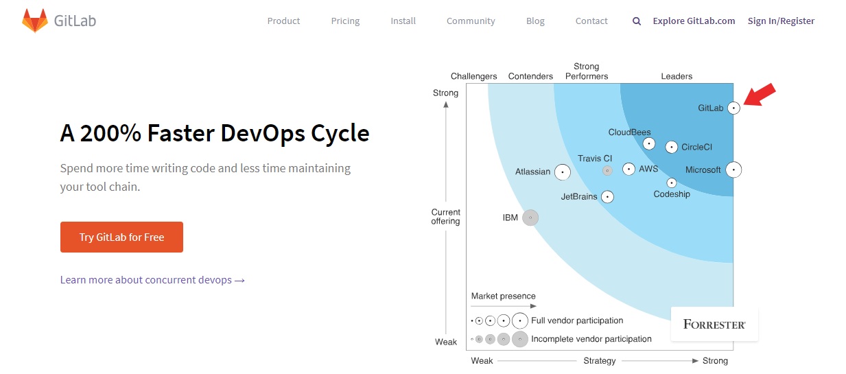 GitLab